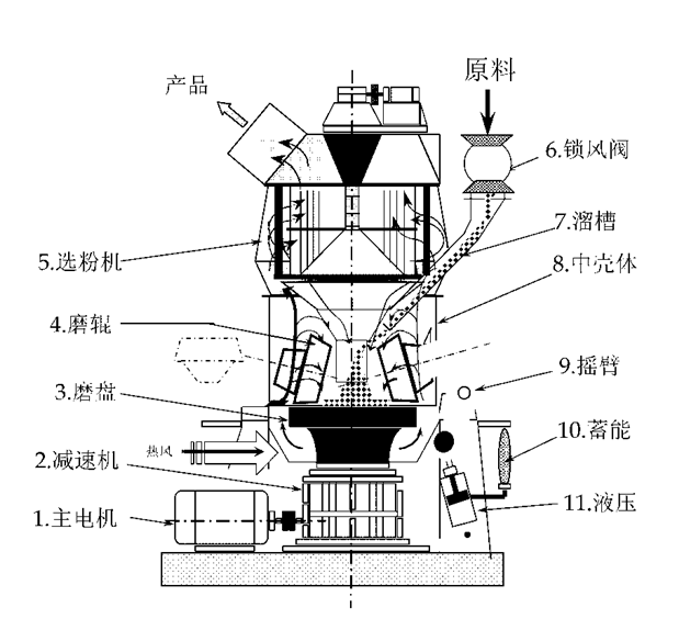 立磨機結構