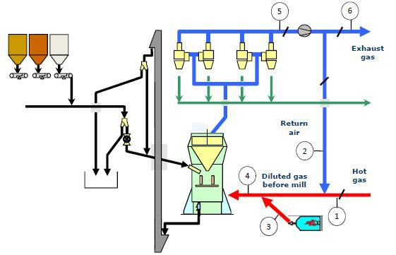 石灰石磨粉生產線圖